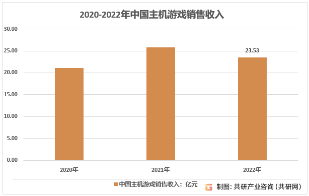 业规模、市场竞争格局及产品销售情况分析[图]九游会ag老哥俱乐部2023年全球游戏主机行(图2)