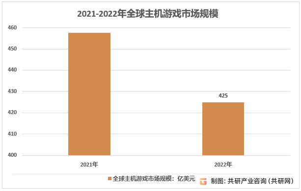 业规模、市场竞争格局及产品销售情况分析[图]九游会ag老哥俱乐部2023年全球游戏主机行(图3)