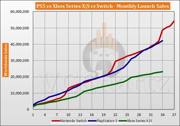 PS、Xbox、Switch御三家将走向何方九游会全站登录单机游戏主机2024面临衰退：(图1)